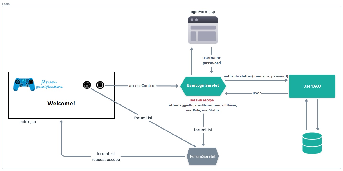 Login Diagram