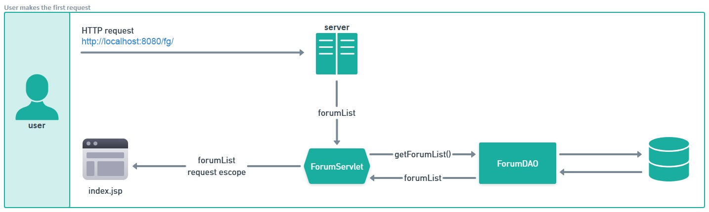 First Request Diagram