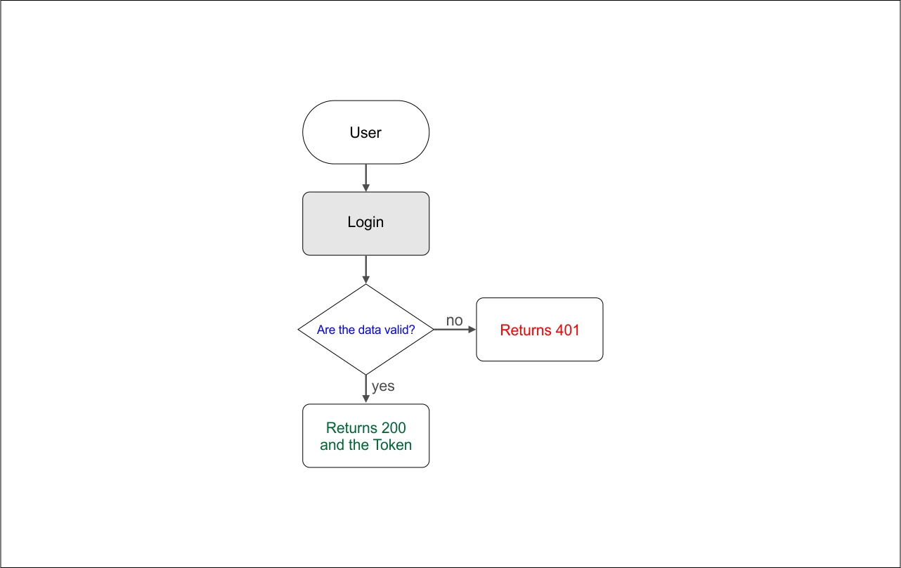 Test Scenario Diagram User Login