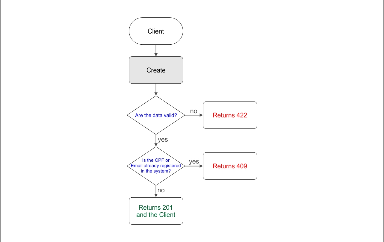 Test Scenario Diagram Client Create