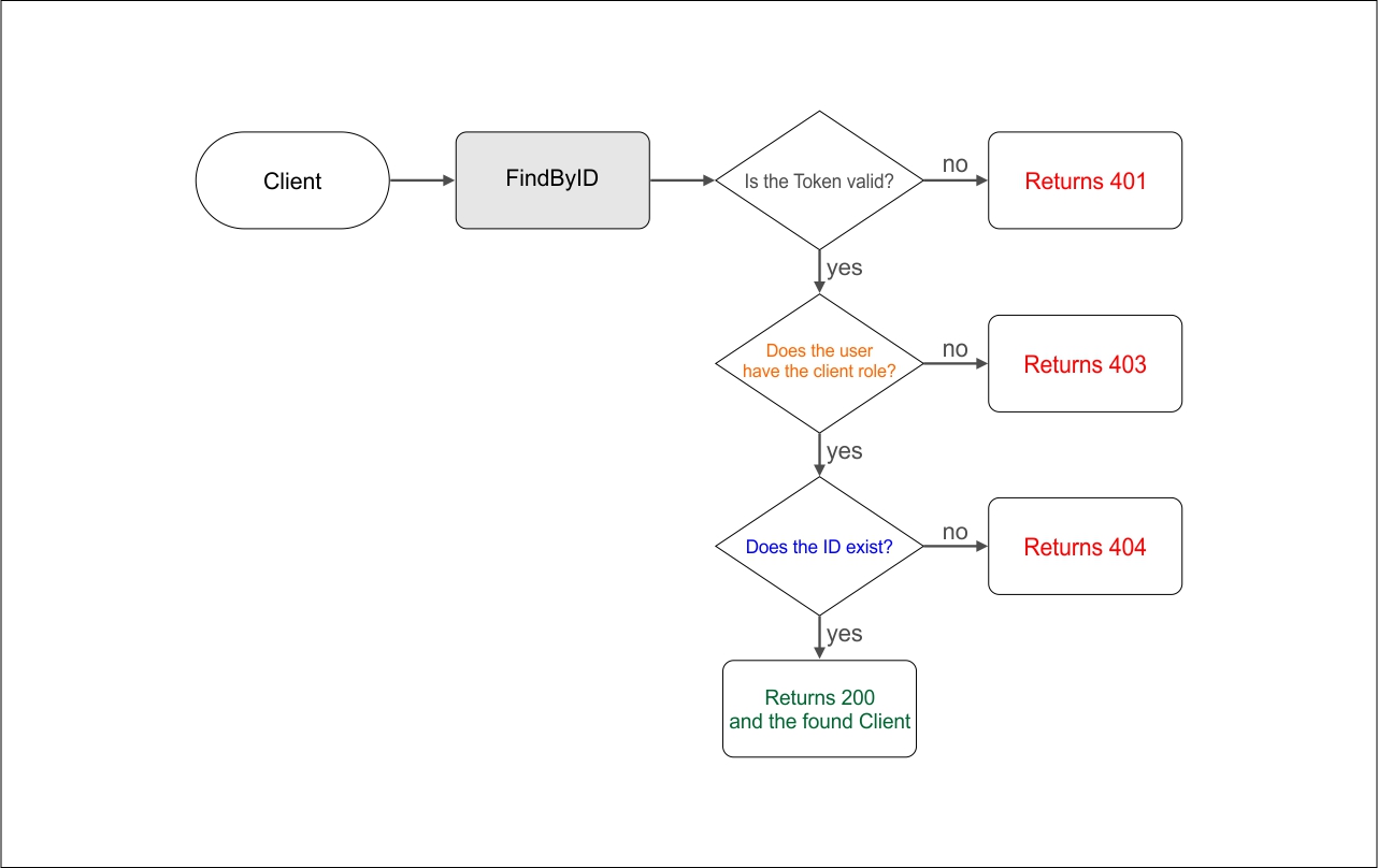 Test Scenario Diagram Client FindByID