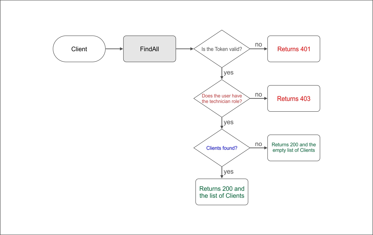 Test Scenario Diagram Client FindAll