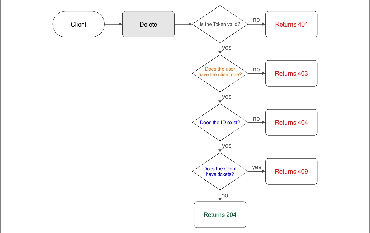 Test Scenario Diagram Client Delete