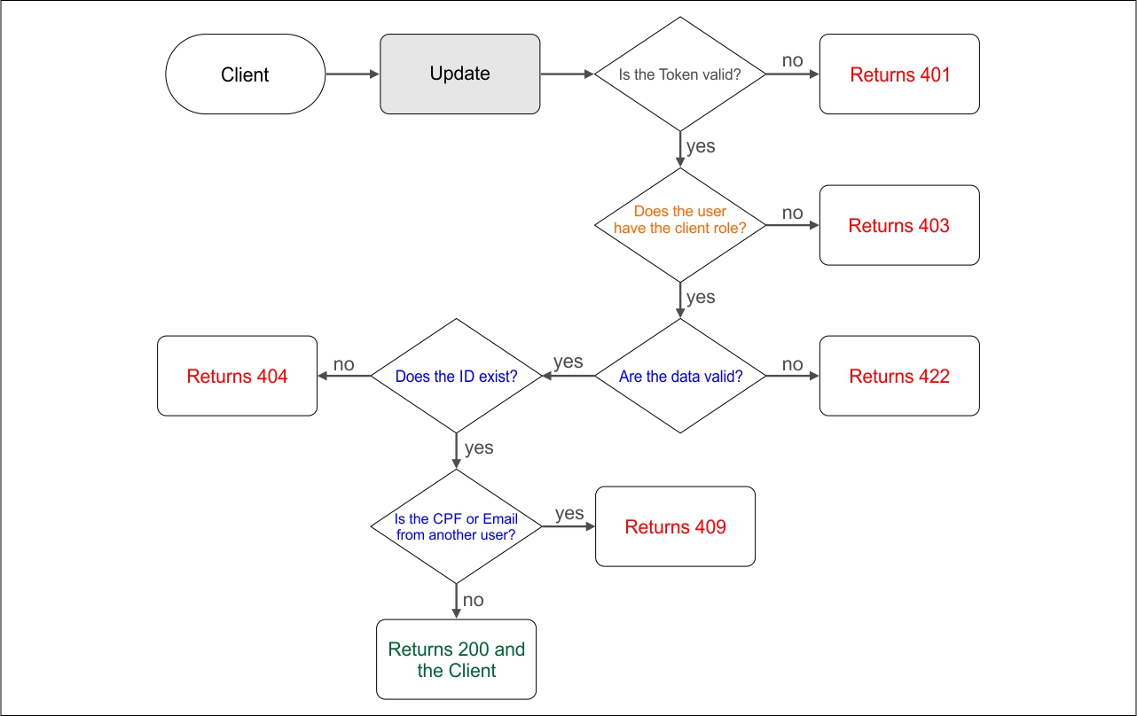 Test Scenario Diagram Client Update