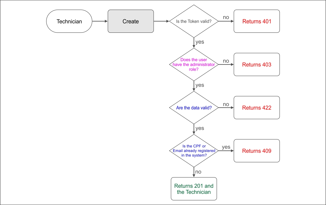 Test Scenario Diagram Technician Create