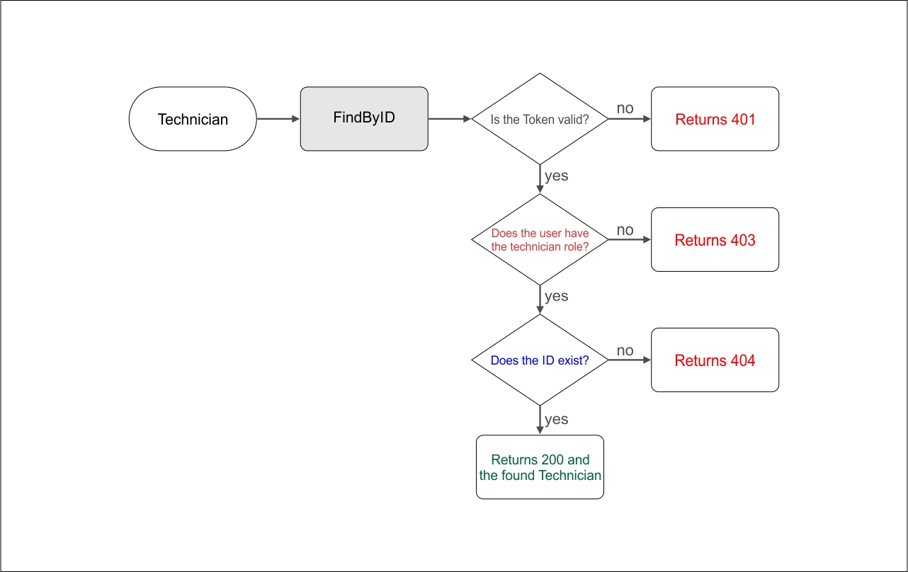 Test Scenario Diagram Technician FindByID