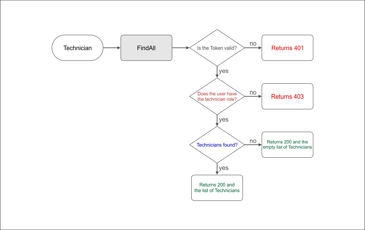 Test Scenario Diagram Technician FindAll