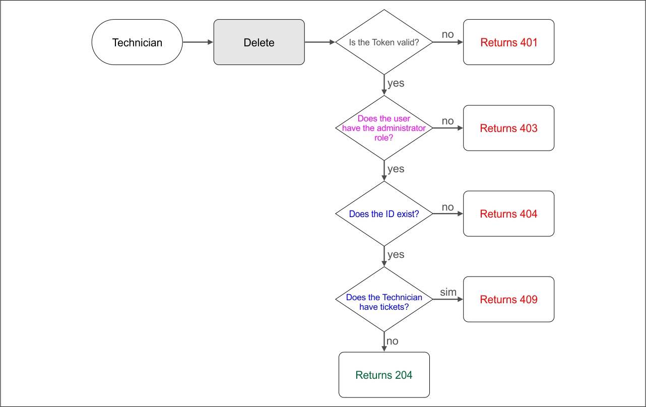 Test Scenario Diagram Technician Delete