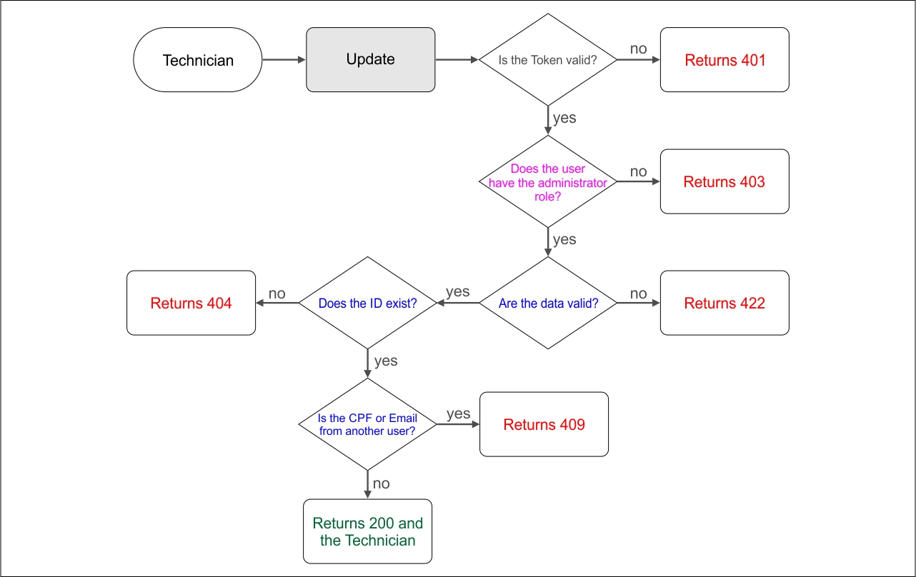 Test Scenario Diagram Technician Update