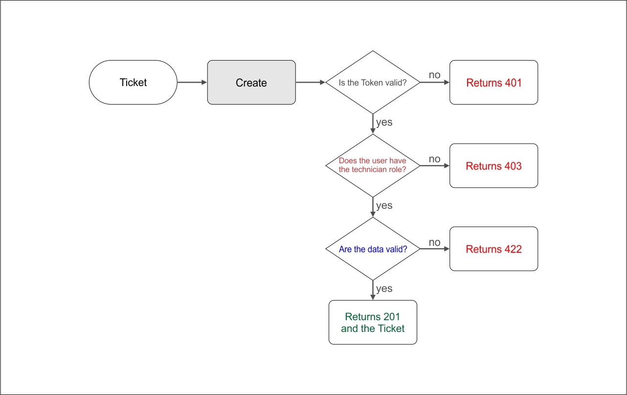 Test Scenario Diagram Ticket Create