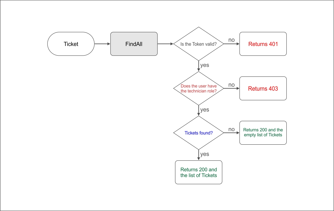 Test Scenario Diagram Ticket FindAll