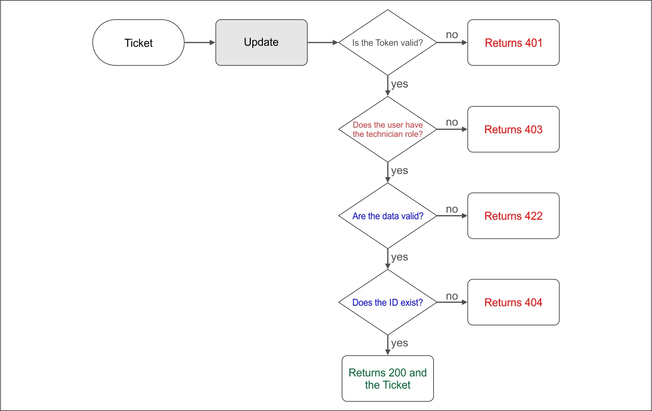 Test Scenario Diagram Ticket Update